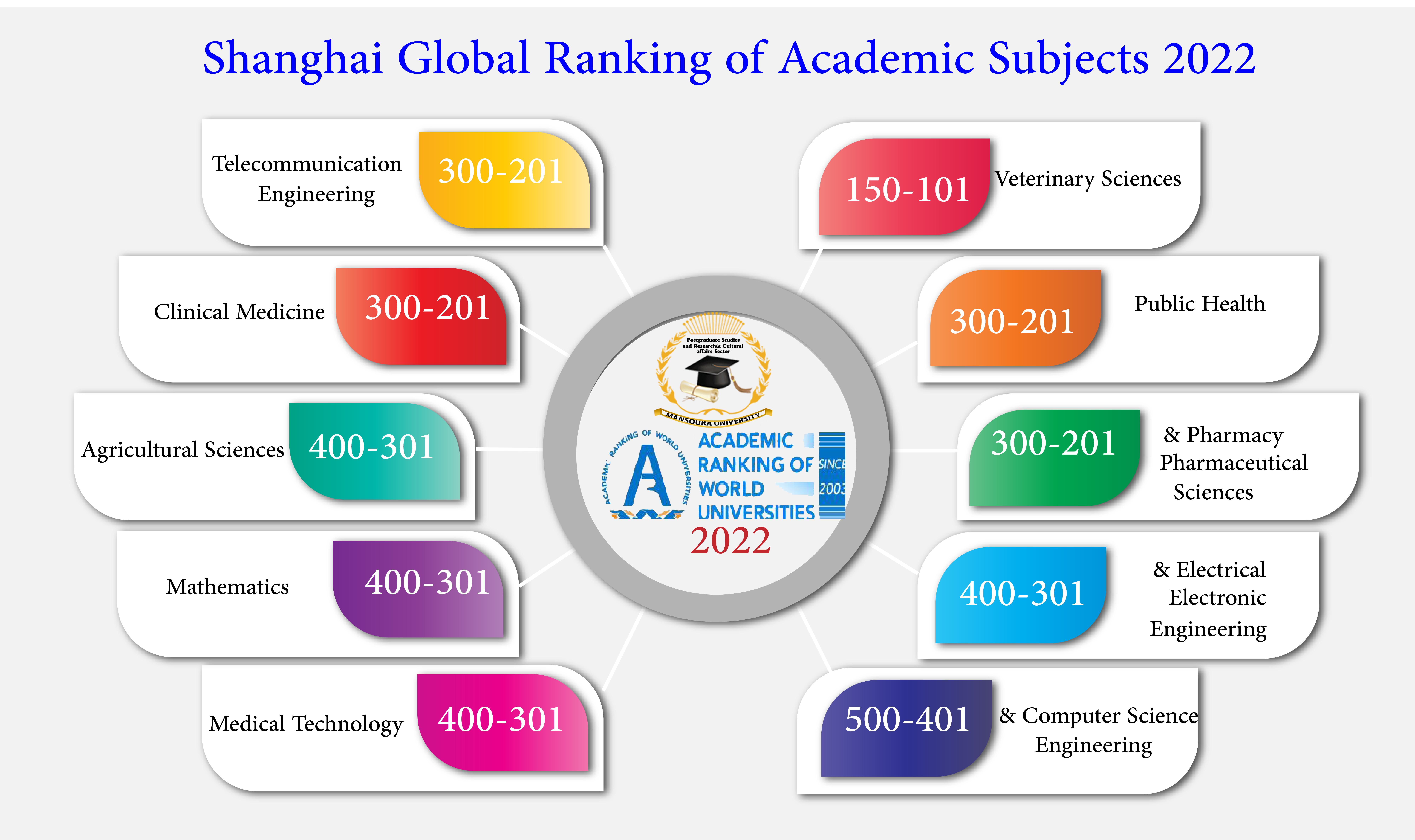 Shanghai Global Ranking of Academic Subjects 2022